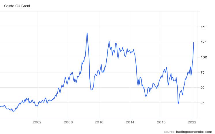 브렌트유 가격 추이(배럴당 달러)/자료=트레이딩이코노믹스