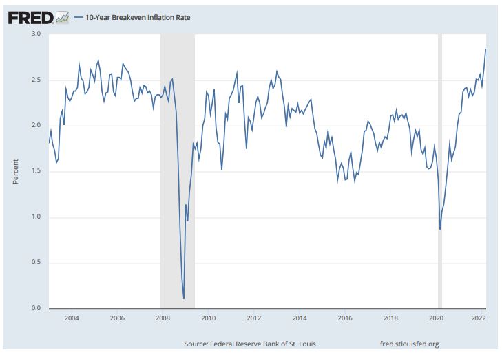 미국의 10년 뒤 인플레이션 기대치를 반영하는 10년물 BEI(Break-even inflation rate) 추이(%)/자료=FRED