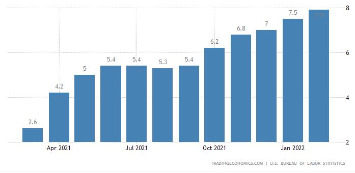 미국 소비자물가지수(CPI) 변동률 추이(전년대비 %)/자료=트레이딩이코노믹스