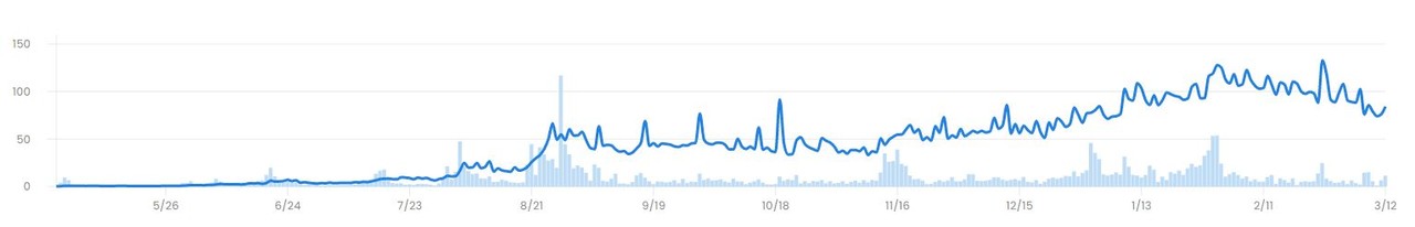 '지루한 원숭이' NFT 컬렉션의 대표격인 '지루한 원숭이 요트클럽' 캐릭터 평균 가격 추이(이더리움)/자료=오픈씨 웹사이트 캡처