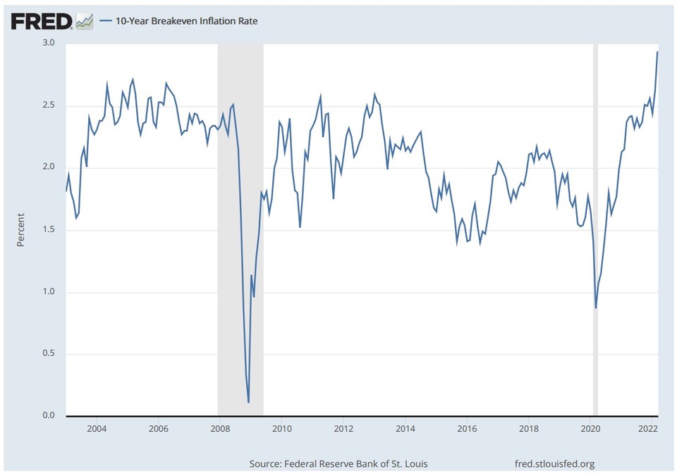 미국 10년물 브레이크이븐인플레이션율(BEI) 추이(%)/자료=FRED