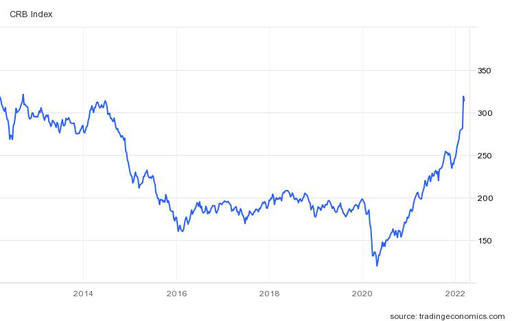 레피니티브 핵심상품 CRB지수 추이/자료=트레이딩이코노믹스