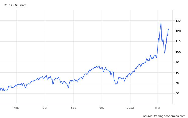 브렌트유 가격 추이(배럴당 달러)/자료=트레이딩이코노믹스