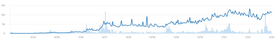 '지루한 원숭이 요트클럽' 캐릭터 평균 가격(이더리움), 거래건수 추이/자료=오픈씨(OpenSea) 웹사이트 캡처
