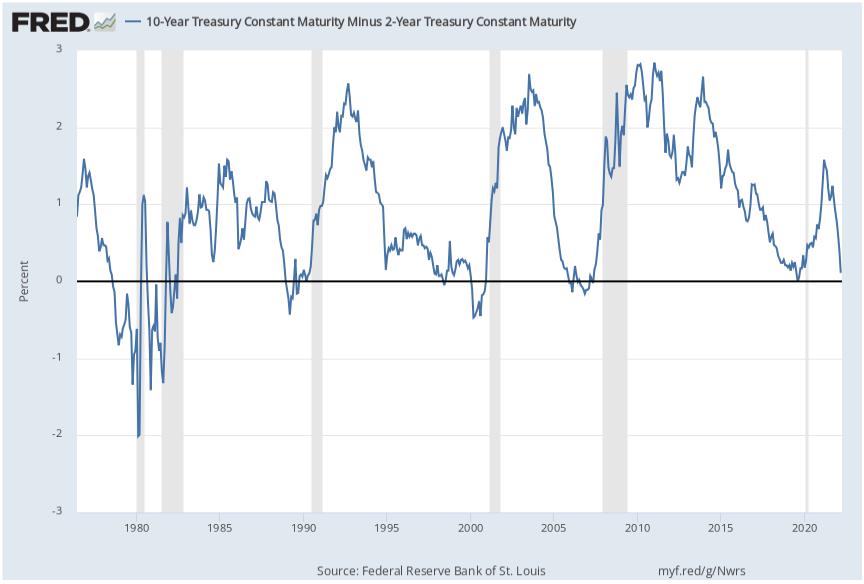 미국 국채 2년물-10년물 금리 차이(스프레드) 추이/자료=FRED *마이너스는 수익률 곡선 역전 의미, 음영은 경기침체