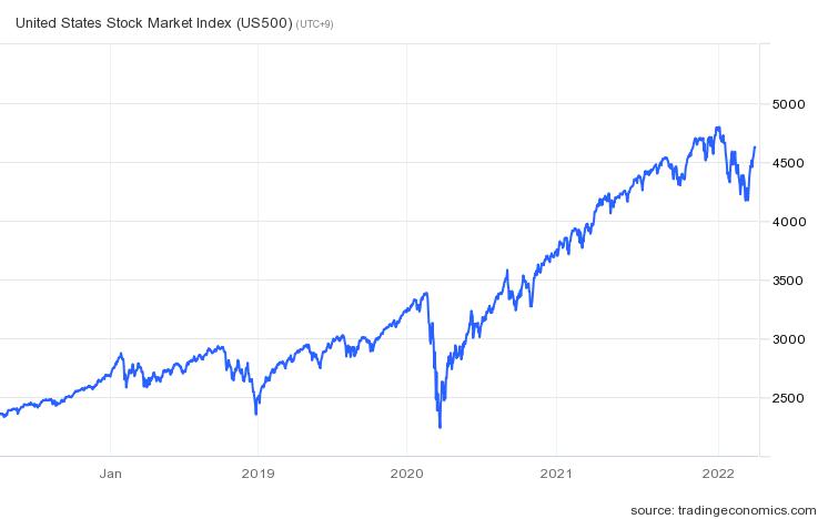 S&P500지수 추이/자료=트레이딩이코노믹스