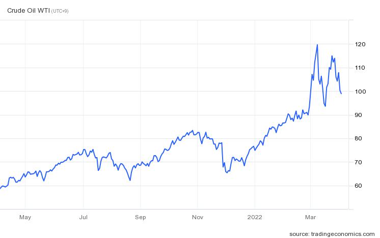 서부텍사스산원유(WTI) 선물가격 추이(배럴당 달러)/자료=트레이딩이코노믹스