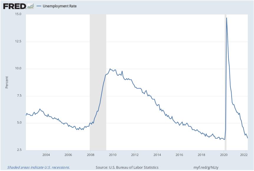 미국 실업률 추이(%)/자료=FRED