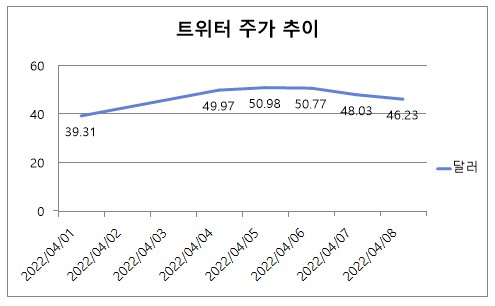 /자료=야후파이낸스   *4월 2, 3일은 주말 휴장