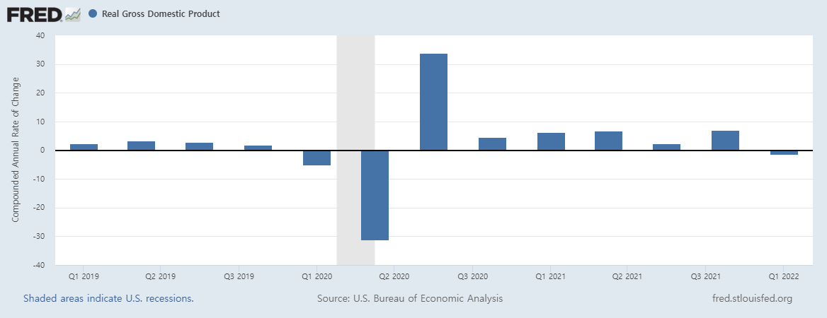미국 성장률 추이(전분기 대비, 연율 기준 %)/자료=FRED