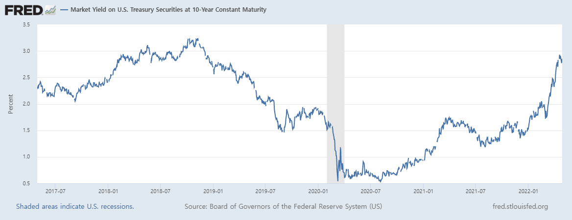 10년 만기 미국 국채 금리 추이(%)/자료=FRED