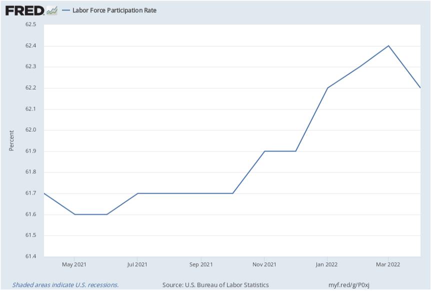 미국 노동참여율 추이(%) / 자료=FRED