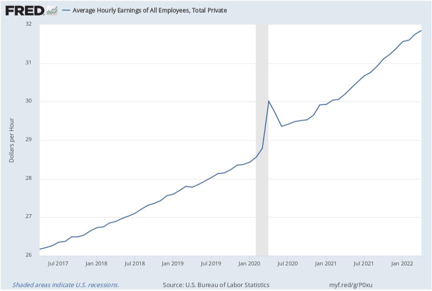 미국 시간당 평균임금 추이(달러) / 자료=FRED
