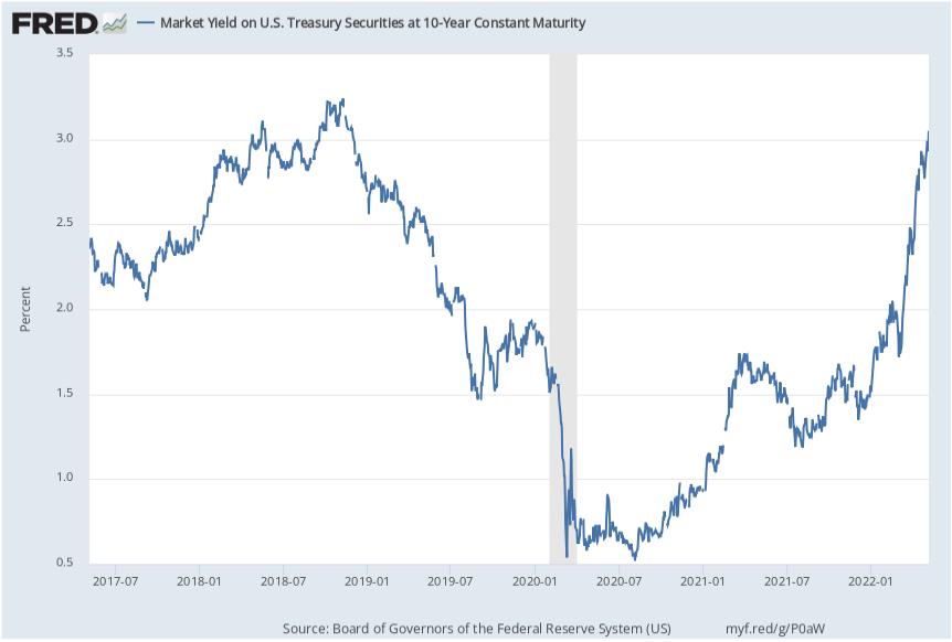 10년 만기 미국 국채 금리 추이(%) / 자료=FRED