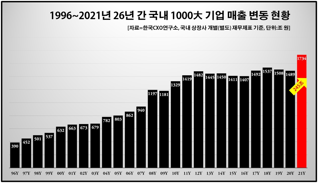 삼성전자, 20년간 매출 1위...'1조클럽' 사상 최대 < 금융·증권 < 인베스팅 < 기사본문 - 비즈니스플러스