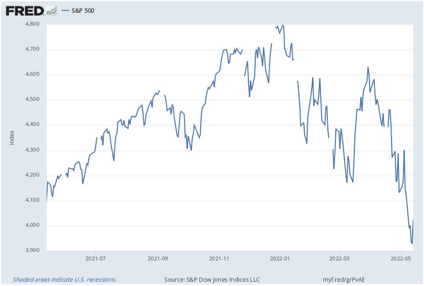 S&P500지수 추이 / 자료=FRED