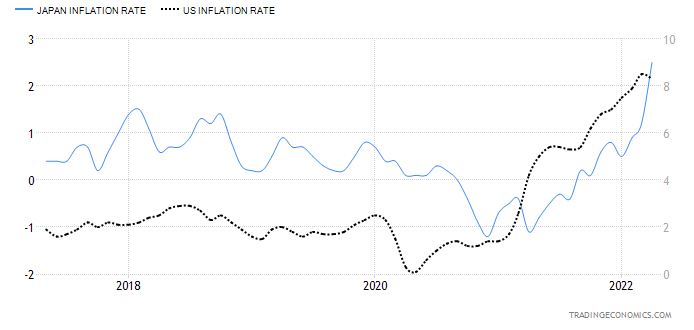미국(검은 점선, 왼쪽)-일본 소비자물가상승률 추이(전년대비 %) / 자료=트레이딩이코노믹스