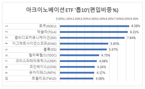 자료=아크(ARK)인베스트 웹사이트