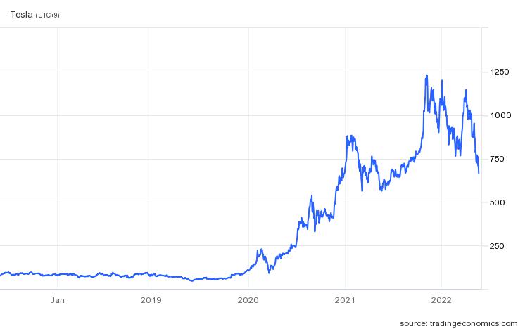 테슬라 주가 추이(달러) / 자료=트레이딩이코노믹스