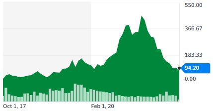 자료=야후파이낸스