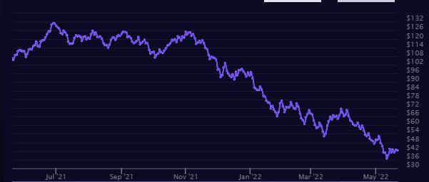 아크이노베이션 ETF 주가 추이(달러) / 자료=아크인베스트 웹사이트