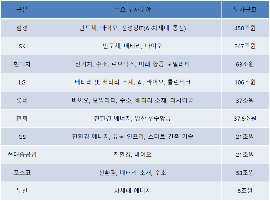 자료=각사 취합