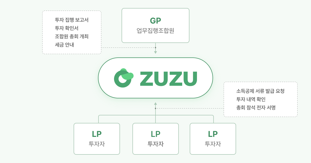 스타트업 주주 관리 서비스 'ZUZU'(주주)를 운영하는 코드박스가 개인투자조합을 위한 백오피스 업무 지원을 시작했다. / 자료=코드박스