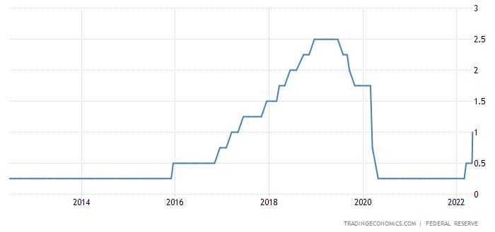 미국 기준금리 추이(상단기준 %) / 자료=트레이딩이코노믹스