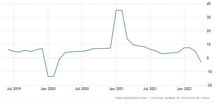 중국 산업생산 증감률(전년대비 %) / 자료=트레이딩이코노믹스