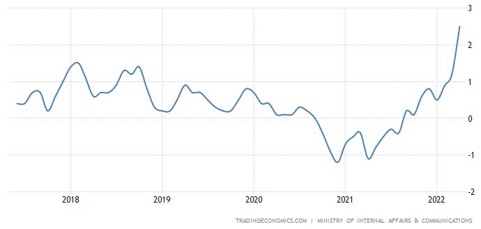일본 소비자물가지수(CPI) 변동률 추이(전년대비 %) / 자료=트레이딩이코노믹스