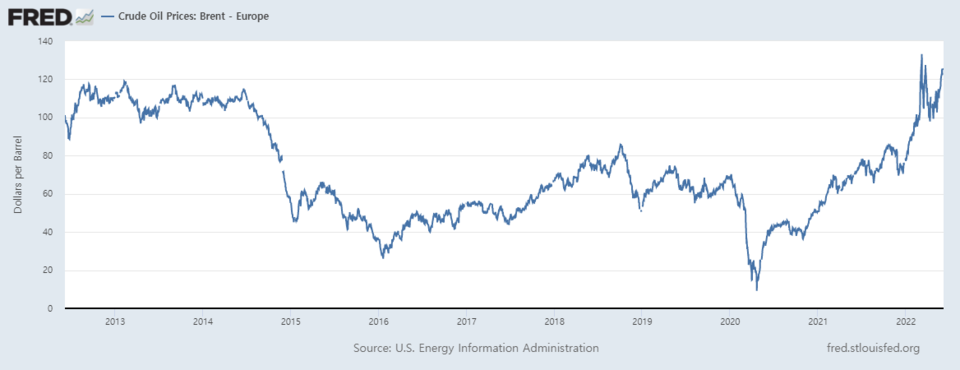 브렌트유 가격 추이(배럴당 달러) / 자료=FRED