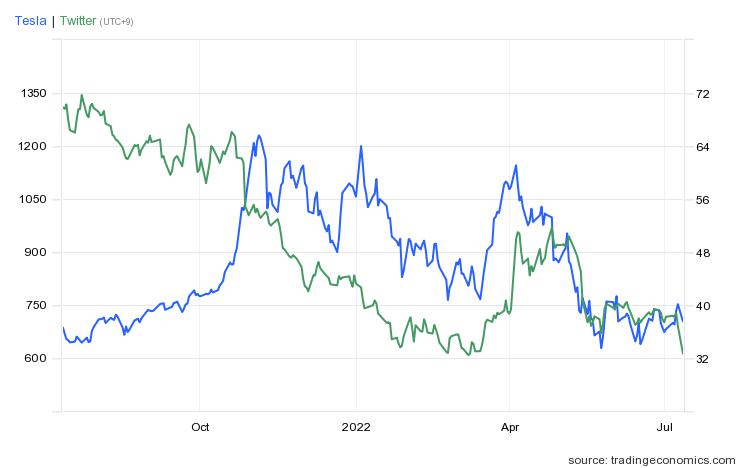 테슬라(파랑, 왼쪽)-트위터 주가 추이(달러) / 자료=트레이딩이코노믹스