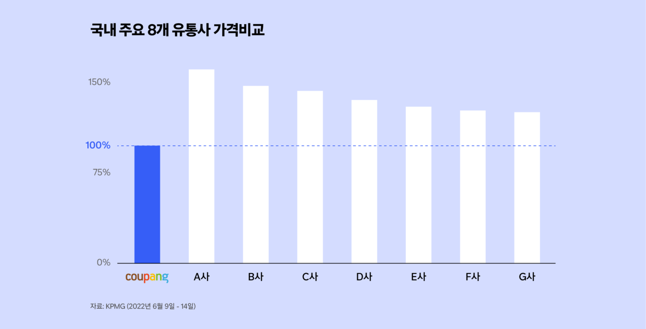 삼정KPMG가 발표한 유통업계 가격 비교 자료. / 그래픽 = 쿠팡