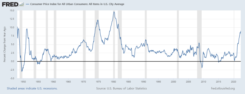 미국 소비자물가 변동률 추이(전년동기대비 %) / 자료=FRED