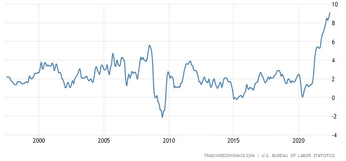 미국 소비자물가지수(CPI) 변동률 추이(전년동기대비 %) /자료=트레이딩이코노믹스