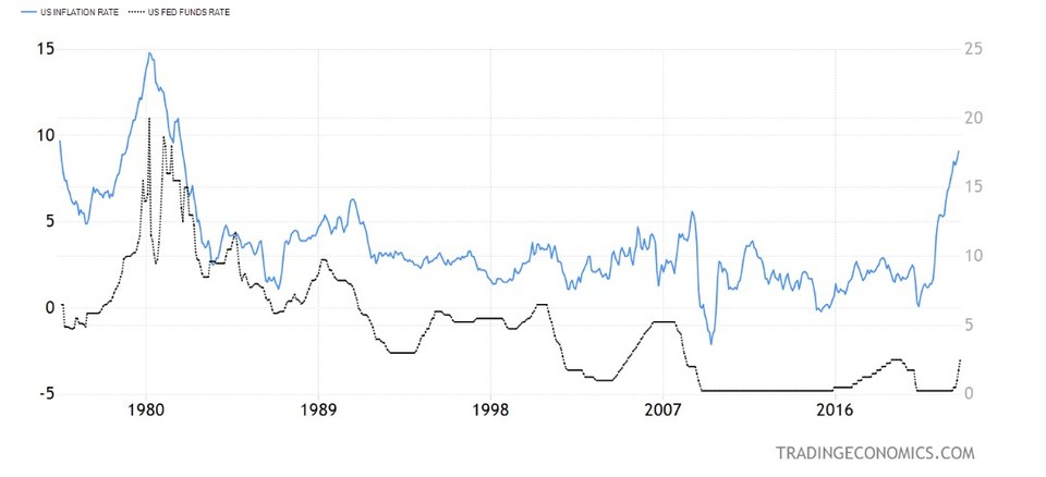 미국 소비자물가상승률(파랑, 전년동기대비 %, 왼쪽)-기준금리(%) 추이 / 자료=트레이딩이코노믹스