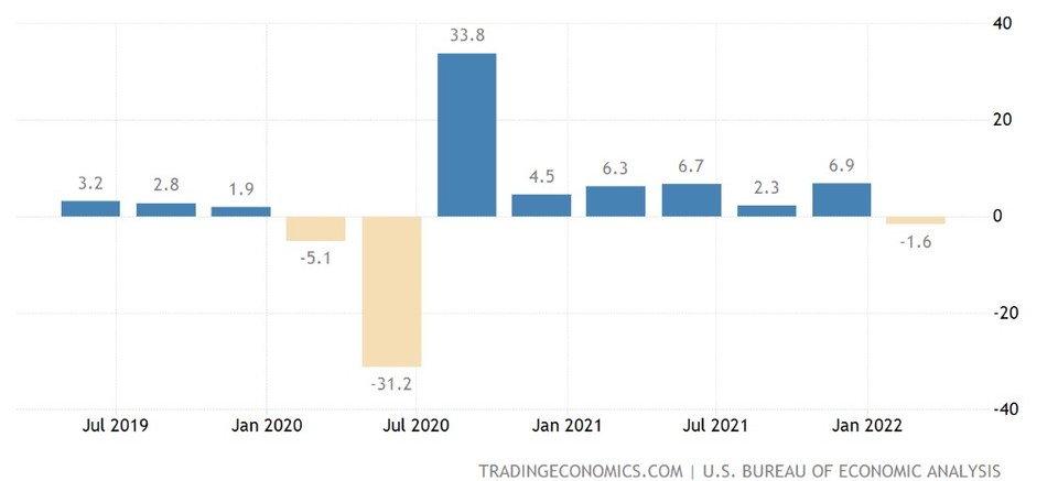 미국 성장률 추이(전분기 대비, 연율 기준 %) / 자료=트레이딩이코노믹스