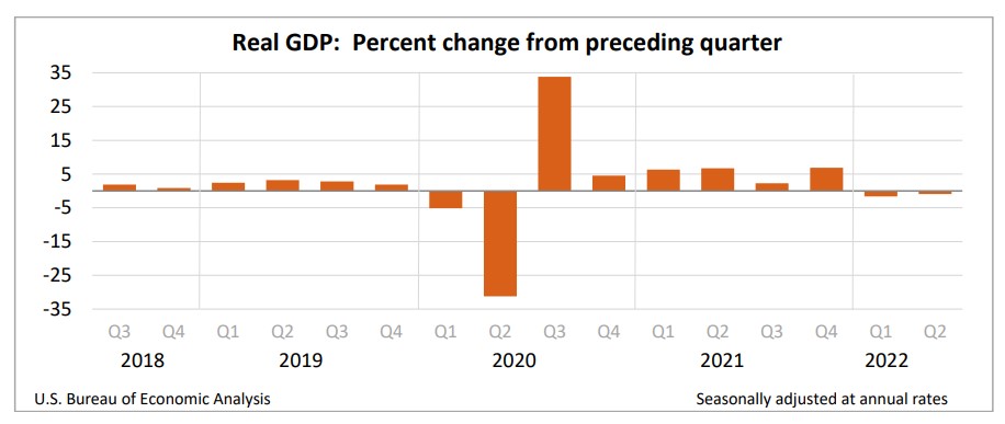미국 성장률 추이(전분기대비 %, 연율) / 자료=미국 상무부 경제분석국
