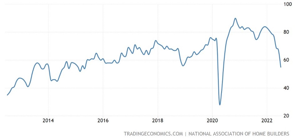 전미주택건설업협회(NAHB)의 주택시장지수 추이 / 자료=트레이딩이코노믹스