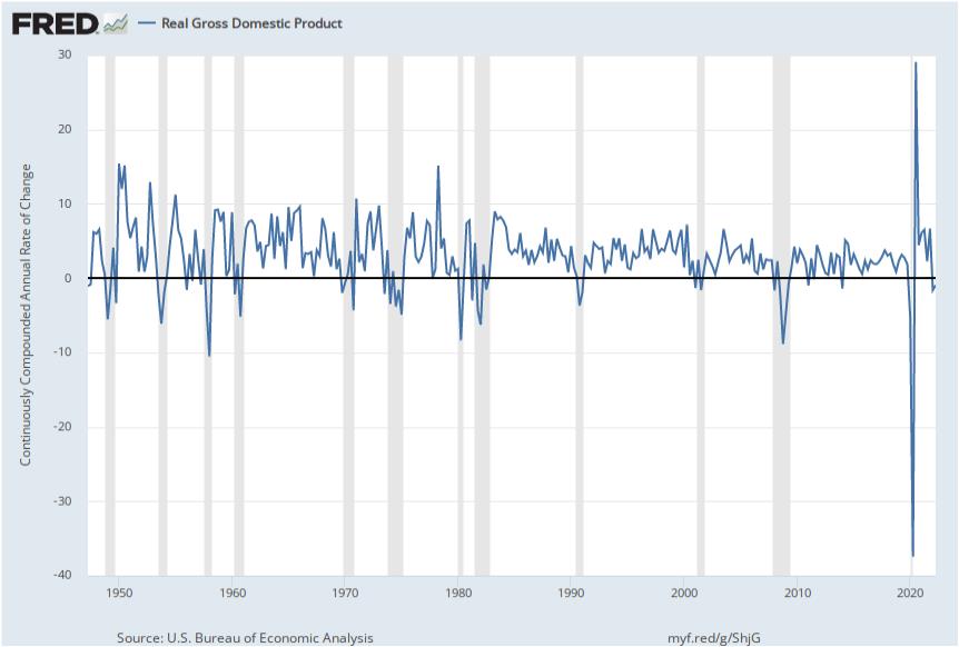 미국 실질성장률 추이(전분기 대비 %, 연율) / 자료=FRED *음영은 경기침체