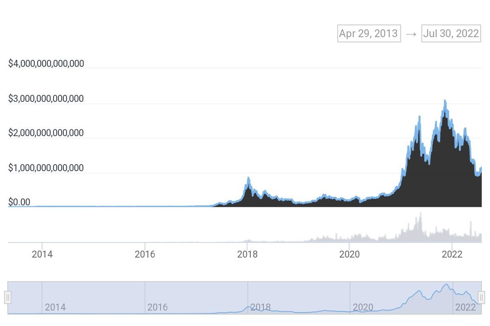 글로벌 암호화폐시장 시가총액 추이(달러) / 자료=코인게코