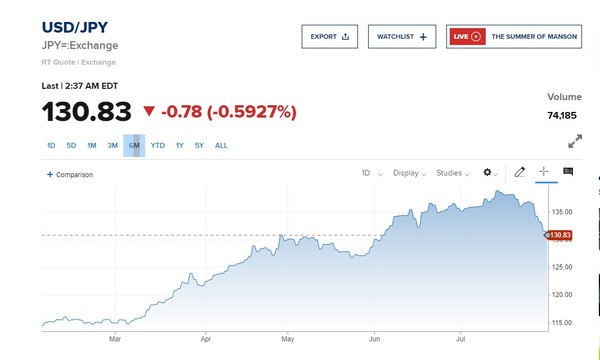 달러/엔 환율 6개월 추이/출처-CNBC방송 웹사이트