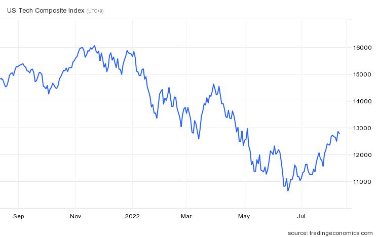 나스닥지수 추이 / 자료=트레이딩이코노믹스