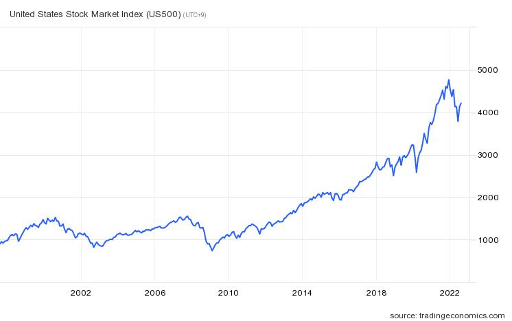 S&P500지수 추이 / 자료=트레이딩이코노믹스