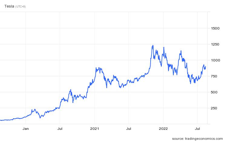 테슬라 주가 추이(달러) / 자료=트레이딩이코노믹스