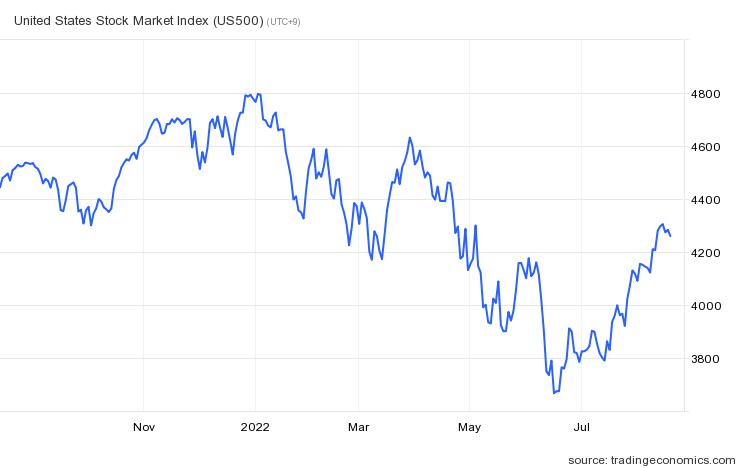 S&P500지수 추이 / 자료=트레이딩이코노믹스