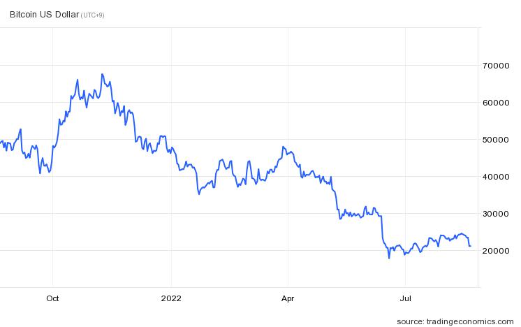 비트코인 가격 추이(달러) / 자료=트레이딩이코노믹스