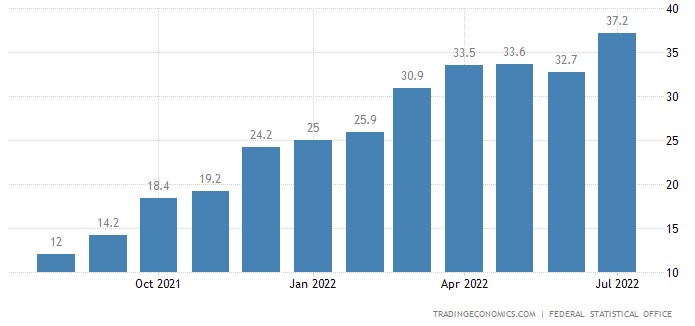 독일 생산자물가상승률 추이(전년대비 %) / 자료=트레이딩이코노믹스