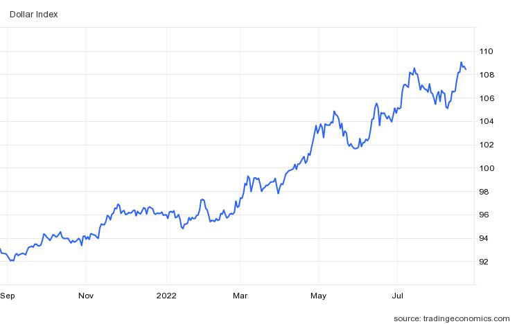 달러인덱스 추이 / 자료=트레이딩이코노믹스