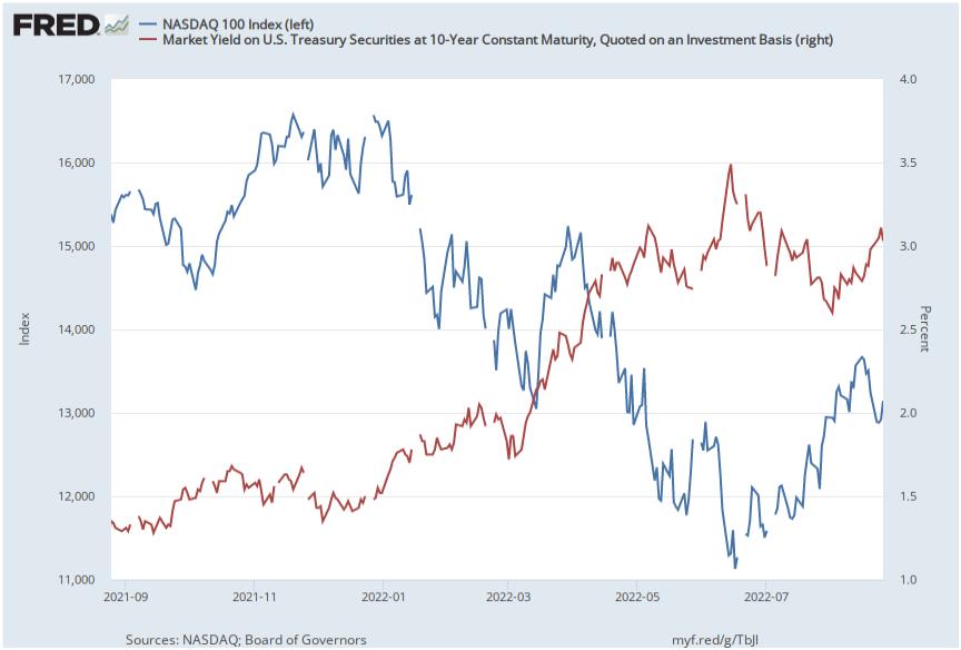 나스닥100지수(파랑, 왼쪽)와 10년 만기 미국 국채 금리(%) 추이 / 자료=FRED